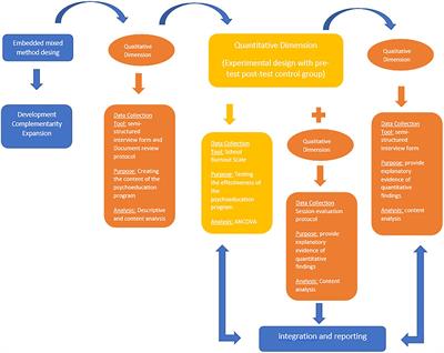 Developing a CBT-Based Intervention Program for Reducing School Burnout and Investigating Its Effectiveness With <mark class="highlighted">Mixed Methods Research</mark>